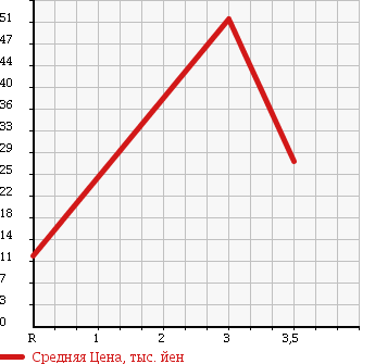 Аукционная статистика: График изменения цены SUBARU Субару  IMPREZA Импреза  2004 1500 GG2 15i в зависимости от аукционных оценок